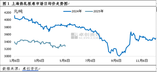卓创资讯:热卷开工稳定 库存或出现拐点 第3张 卓创资讯:热卷开工稳定 库存或出现拐点 第3张