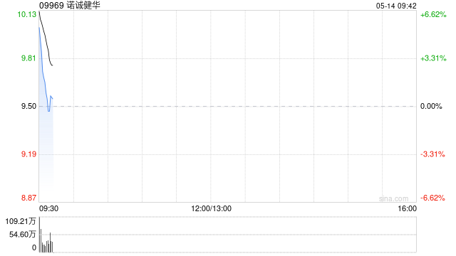诺诚健华高开近10% 公司一季度净利润约1796.76万元同比扭亏为盈  第1张