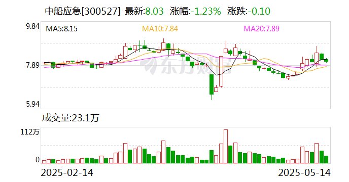 中船应急:目前研发重点不包括海上养殖基地装备、海上及深海救援装备 第1张 中船应急:目前研发重点不包括海上养殖基地装备、海上及深海救援装备 第1张