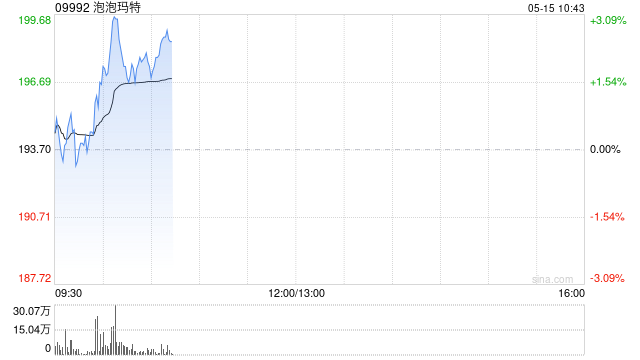 泡泡玛特盘中涨超3% 毛绒品类销售收入同比大增 第1张 泡泡玛特盘中涨超3% 毛绒品类销售收入同比大增 第1张