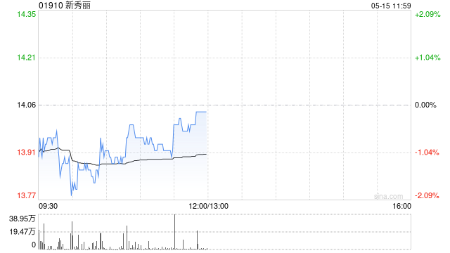 中金：维持新秀丽“跑赢行业”评级 降目标价至20港元  第1张