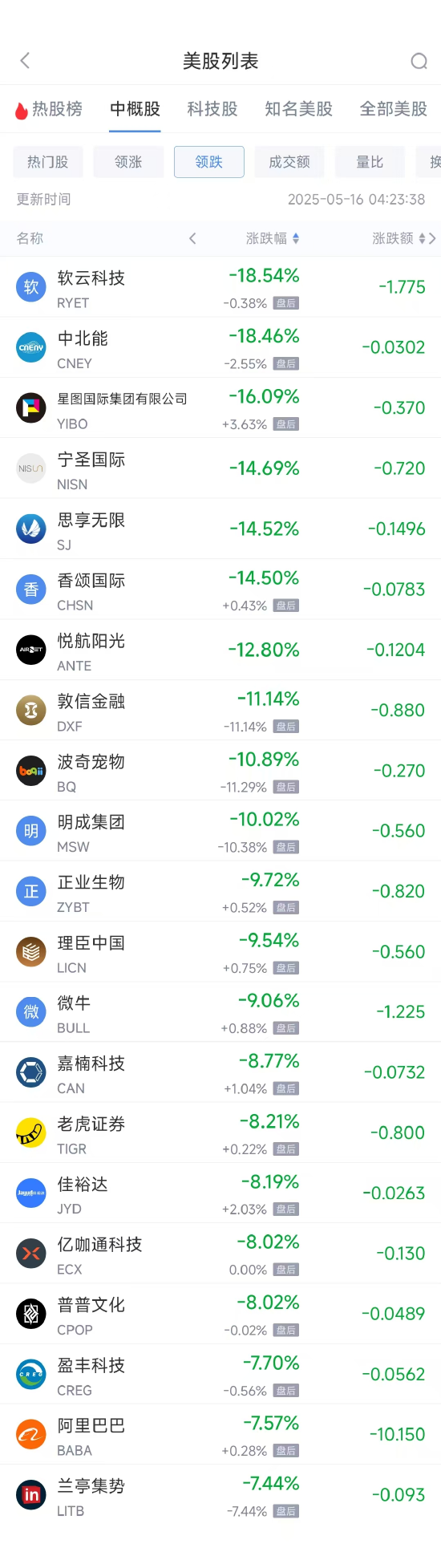 周四热门中概股多数下跌 网易涨14.61%,阿里巴巴跌7.53% 第2张 周四热门中概股多数下跌 网易涨14.61%,阿里巴巴跌7.53% 第2张