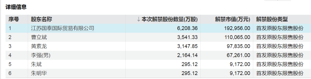 下周A股解禁超300亿元，这3只股票流通盘将翻倍  第3张