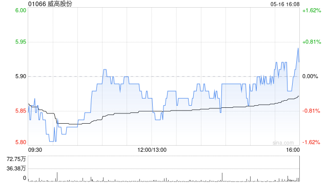 威高股份5月16日斥资94.22万港元回购16万股  第1张