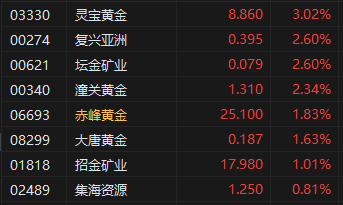午评:港股恒指跌0.49% 科指跌1.03% 半导体股走强 第5张 午评:港股恒指跌0.49% 科指跌1.03% 半导体股走强 第5张