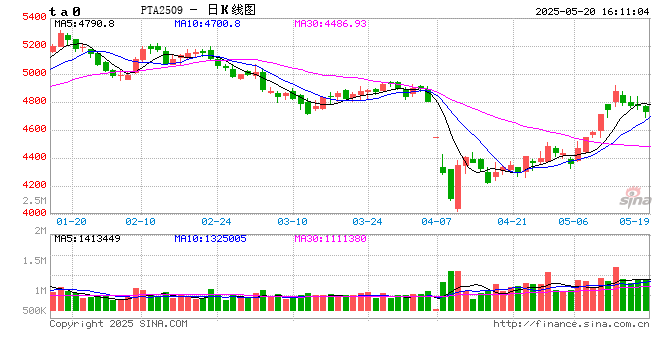 国泰君安期货：下游检修，PX、PTA回落  第2张