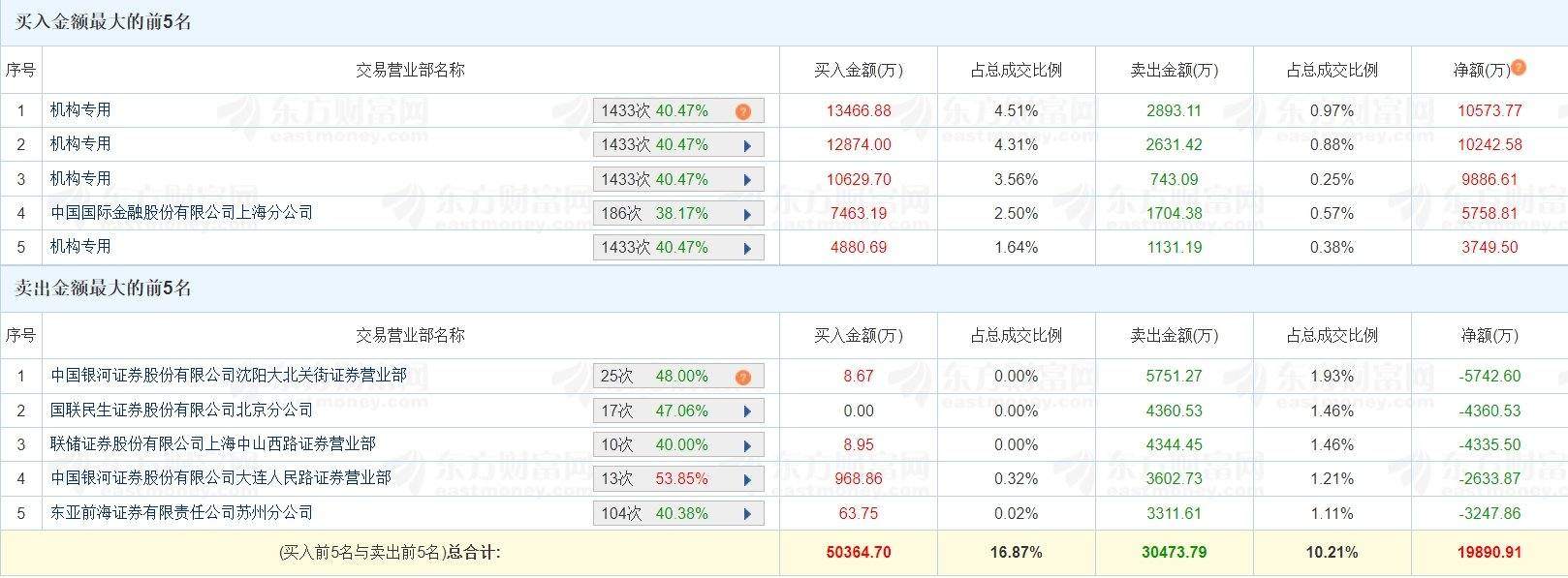 A股龙虎榜丨此前两连板涨停中洲特材涨6.45%换手率46.13%,四机构净买入3.45亿,游资量化基金净买入5759万,陈小群净卖出5743万 第1张 A股龙虎榜丨此前两连板涨停中洲特材涨6.45%换手率46.13%,四机构净买入3.45亿,游资量化基金净买入5759万,陈小群净卖出5743万 第1张