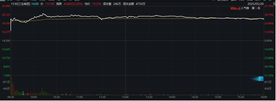 创新药大消息,多股暴涨!最高一度涨超50% 第3张 创新药大消息,多股暴涨!最高一度涨超50% 第3张