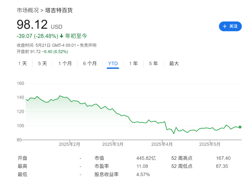 塔吉特Q1销售额大幅下滑2.8%,可比销售下降3.8%,公司下调年度预期 | 财报见闻 第2张 塔吉特Q1销售额大幅下滑2.8%,可比销售下降3.8%,公司下调年度预期 | 财报见闻 第2张