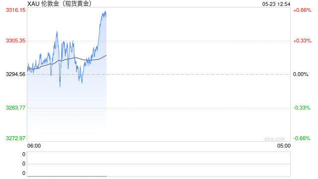 美债问题有出路吗？高盛交易员：有三条路，黄金和数字币已经体现了  第1张