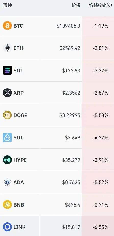 突然拉升！剧烈波动，超15万人爆仓  第1张