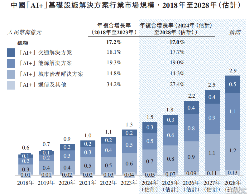 诺比侃冲击港股IPO，专注于AI领域，应收账款高企  第5张