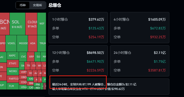 比特币价格周末巨震！近9万人爆仓 发生了什么？  第2张