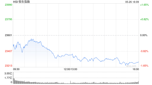 收评:港股恒指跌1.35% 科指跌1.7% 中核国际涨近130% 第2张 收评:港股恒指跌1.35% 科指跌1.7% 中核国际涨近130% 第2张