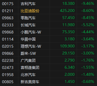 收评:港股恒指跌1.35% 科指跌1.7% 中核国际涨近130% 第6张 收评:港股恒指跌1.35% 科指跌1.7% 中核国际涨近130% 第6张
