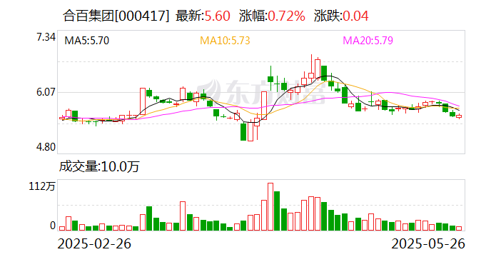 合百集团:公司在关注可持续发展的同时高度重视全体股东的投资回报 第1张 合百集团:公司在关注可持续发展的同时高度重视全体股东的投资回报 第1张