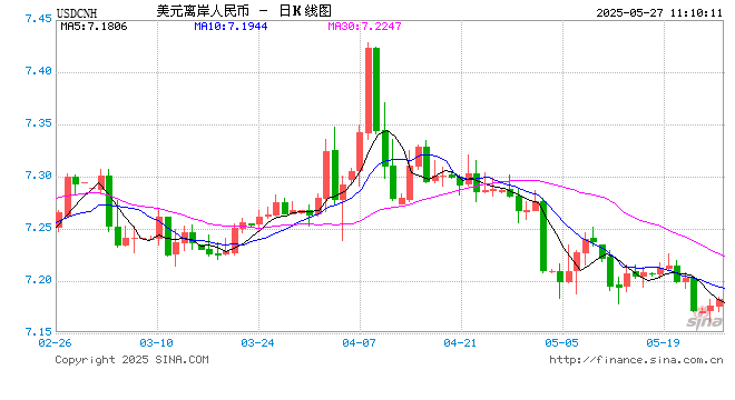 人民币兑美元中间价报7.1876,下调43点 第1张 人民币兑美元中间价报7.1876,下调43点 第1张