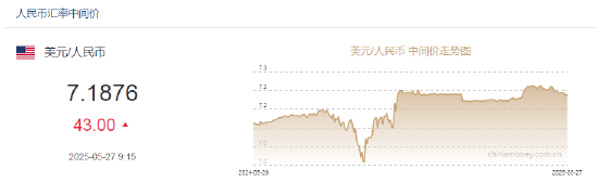 人民币兑美元中间价报7.1876,下调43点 第2张 人民币兑美元中间价报7.1876,下调43点 第2张