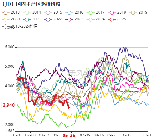 鸡蛋：何处才是底，何时见曙光？  第3张