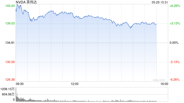 黄仁勋计划出售至多600万股英伟达股票 第1张 黄仁勋计划出售至多600万股英伟达股票 第1张