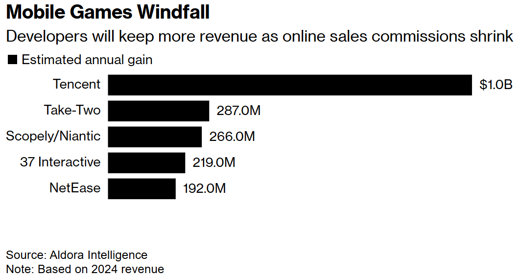 法院裁决打破苹果“佣金墙”，移动游戏商未来将夺回195亿美元收入  第1张