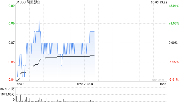 中金:升阿里影业目标价至0.98港元 续予“跑赢行业”评级 第1张 中金:升阿里影业目标价至0.98港元 续予“跑赢行业”评级 第1张