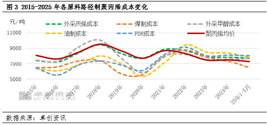 聚丙烯：多元化背景下 成本竞争进一步加剧  第4张