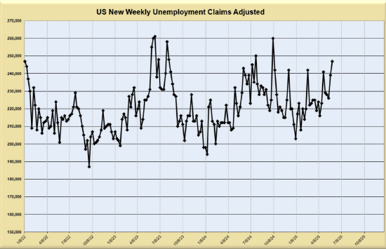 美国上周首次申领失业救济人数增加8000人至24.7万人 高于预期 第1张 美国上周首次申领失业救济人数增加8000人至24.7万人 高于预期 第1张