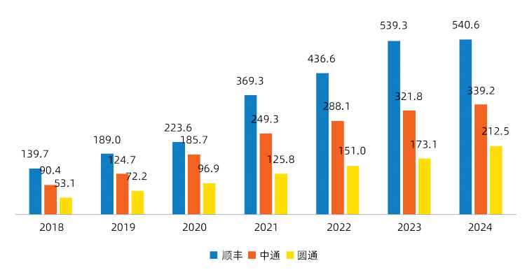 快递行业新一轮洗牌来了？京东物流、圆通、中通、菜鸟、韵达、顺丰、中国邮政、极兔、申通、德邦……  第3张