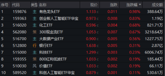 首周开门红,AI引爆科技成长,银行依旧能打!“两光”股票将复牌,信创ETF基金还能买吗? 第1张 首周开门红,AI引爆科技成长,银行依旧能打!“两光”股票将复牌,信创ETF基金还能买吗? 第1张