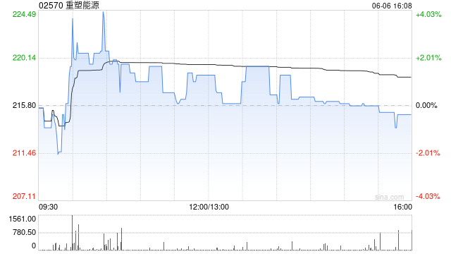 重塑能源拟折让约27.93%配发合共197.18万股内资股 净筹约2.72亿元  第1张