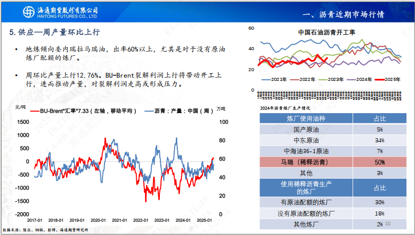 【沥青周报】SC-Brent价差低位震荡,内盘弱势结构尚未转变 第12张 【沥青周报】SC-Brent价差低位震荡,内盘弱势结构尚未转变 第12张