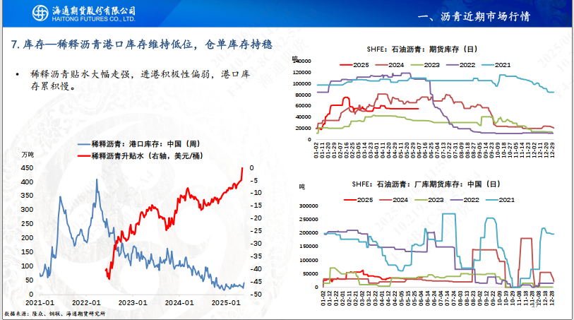 【沥青周报】SC-Brent价差低位震荡,内盘弱势结构尚未转变 第19张 【沥青周报】SC-Brent价差低位震荡,内盘弱势结构尚未转变 第19张