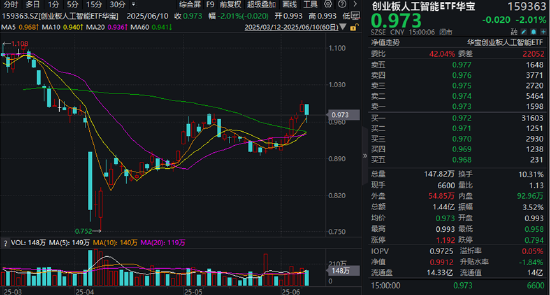 分红潮涌动，银行ETF（512800）逆市新高！中科曙光复牌涨停，50万手封单排队抢筹，信创ETF换手率激增  第8张