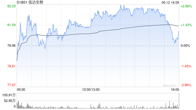 浦银国际:维持信达生物“买入”评级 升目标价至95港元 第1张 浦银国际:维持信达生物“买入”评级 升目标价至95港元 第1张