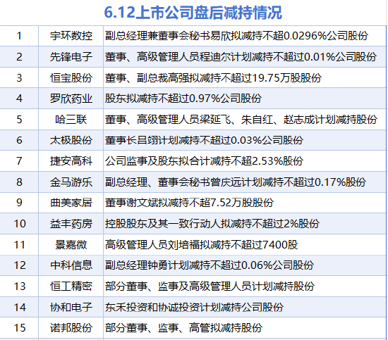 6月12日增减持汇总：百诚医药等2股增持 曲美家居等15股减持（表）  第2张