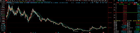 交银施罗德老将周中业绩回落，4年规模缩水近半，曾高位持有隆基绿能  第7张