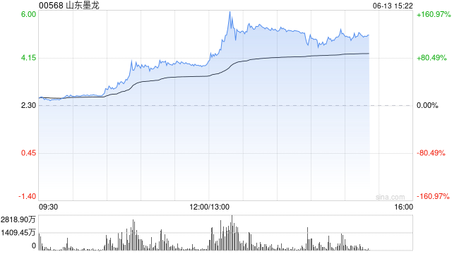 港股山东墨龙午后继续飙升，现涨超86%  第1张