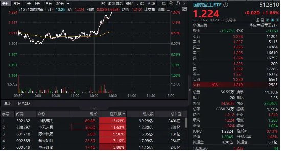 以色列突袭伊朗!国防军工ETF直线冲高1.66%,中航成飞、中无人机飙升逾10%! 第1张 以色列突袭伊朗!国防军工ETF直线冲高1.66%,中航成飞、中无人机飙升逾10%! 第1张