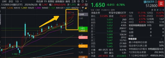 连涨六周,银行行情到哪了?本周4.86亿资金继续加仓银行ETF 第1张 连涨六周,银行行情到哪了?本周4.86亿资金继续加仓银行ETF 第1张