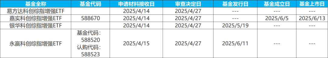 科创综指增强ETF开赛,嘉实、永赢、易方达、银华谁会成为龙头? 第3张 科创综指增强ETF开赛,嘉实、永赢、易方达、银华谁会成为龙头? 第3张