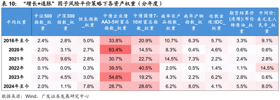 广发证券：用宏观因子穿透资产  第41张