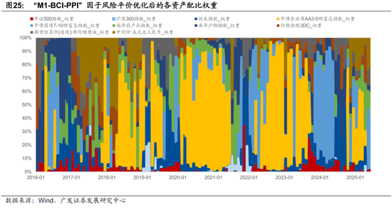 广发证券：用宏观因子穿透资产  第45张