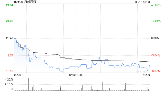 归创通桥6月13日耗资97.573万港元回购5万股  第1张
