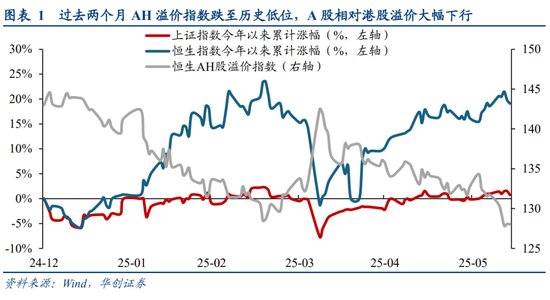 华创策略姚佩:今年港股强于A股四大原因曝光,AH溢价极低点后怎么走?关注两大主线 第1张 华创策略姚佩:今年港股强于A股四大原因曝光,AH溢价极低点后怎么走?关注两大主线 第1张
