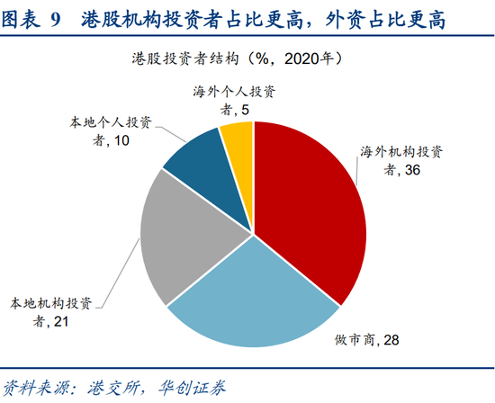 华创策略姚佩:今年港股强于A股四大原因曝光,AH溢价极低点后怎么走?关注两大主线 第9张 华创策略姚佩:今年港股强于A股四大原因曝光,AH溢价极低点后怎么走?关注两大主线 第9张
