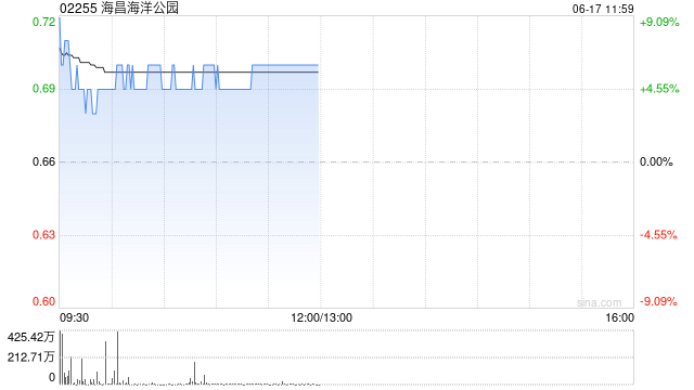海昌海洋公园午前涨超6% 祥源战略投资海昌将成为公司新控股股东  第1张