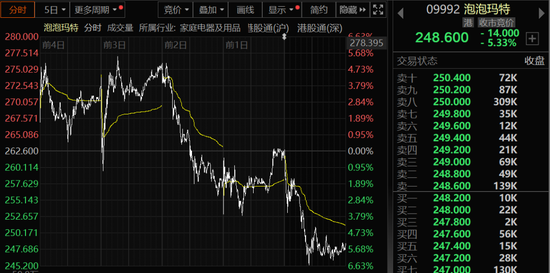Labubu大量补货,二手成交价大跌!泡泡玛特市值蒸发超200亿港元 第5张 Labubu大量补货,二手成交价大跌!泡泡玛特市值蒸发超200亿港元 第5张