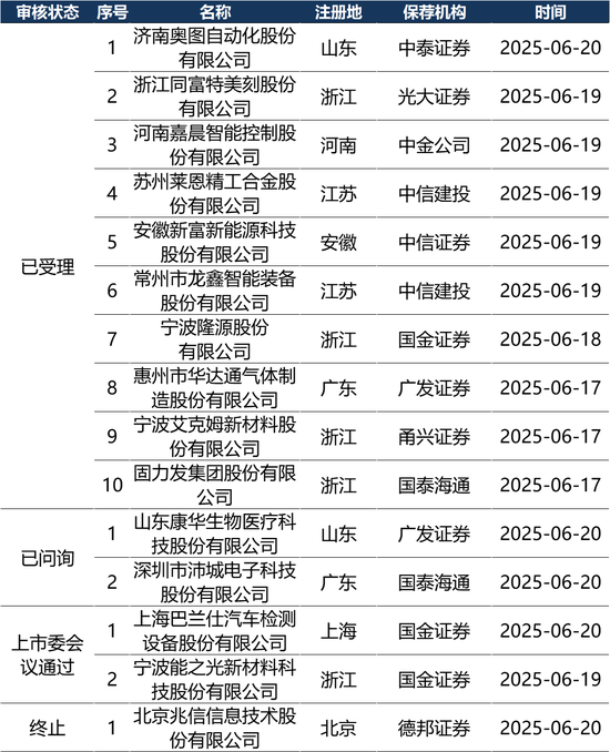 IPO周报(6.16-6.22)| IPO申报高峰来了 21天受理家数占今年来总量56% 第6张 IPO周报(6.16-6.22)| IPO申报高峰来了 21天受理家数占今年来总量56% 第6张