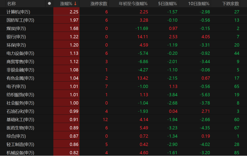 A股低开高走,原因找到了! 第2张 A股低开高走,原因找到了! 第2张